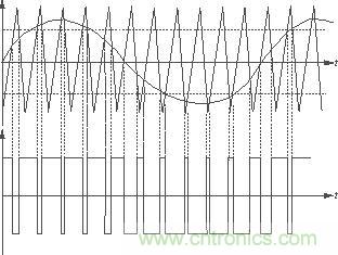 放大器中的三角波、音頻正弦信號產(chǎn)生的PWM波形及其相互關(guān)系