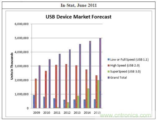 圖1：In-Stat針對(duì)USB 3.0的預(yù)測(cè)