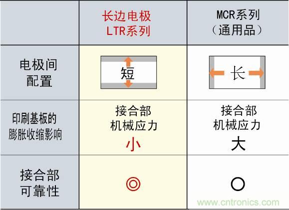 圖3：采用長(zhǎng)邊電極構(gòu)造，提高可靠性