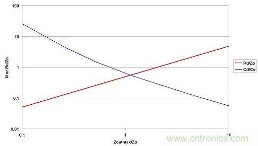 選取LO和CO后，便可從最大允許源極阻抗范圍內(nèi)選擇CD和RD