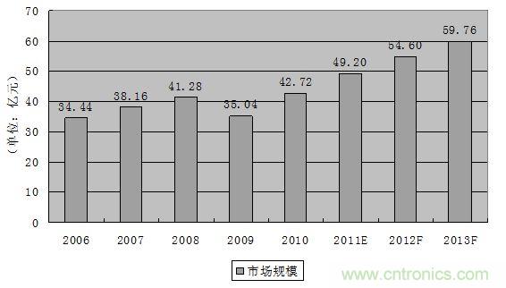 圖1：2006-2013年全球軌道交通連接器市場規(guī)模發(fā)展趨勢與預測