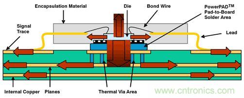 熱量由側(cè)面流經(jīng)PWB線跡，然后從PWB表面擴散至周圍環(huán)境