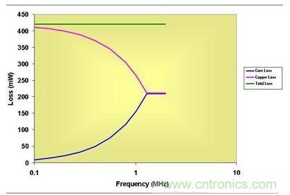 0.5 MHz以上，磁芯損耗大大降低了有效傳導(dǎo)損耗