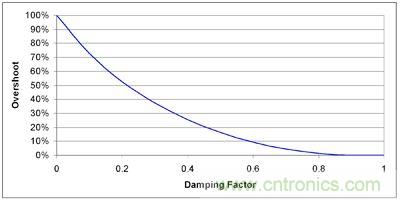 圖 2 增加阻尼比率（降低 Q）來減少過沖