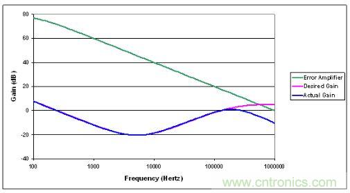 誤差放大器帶寬限制可用增益