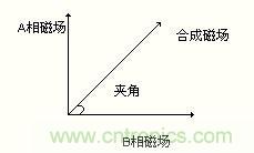 圖4：以改變合成磁場的夾角來控制步進電機運轉(zhuǎn)