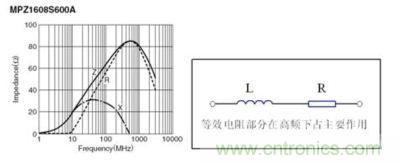 反映磁珠電阻、感抗和總感抗的阻抗曲線及等效電路拓?fù)? width=