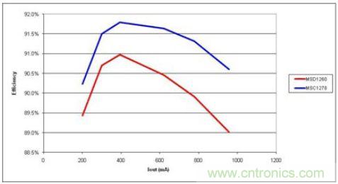 由于更少的電流，高漏電感(MSC1278)產(chǎn)生更高的效率