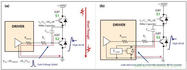 圖4：IGBT因米勒電容造成的寄生導(dǎo)通(a)，主動(dòng)式米勒箝位可以對(duì)寄生米勒電流進(jìn)行分流(b)