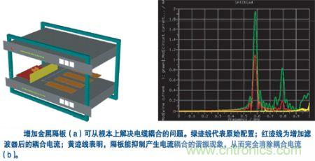 用一塊金屬隔板把集成器隔離起來，就可有效抑制空腔諧振模式并消除耦合