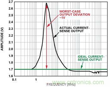 電流傳感器輸出 （無內(nèi)置EMI濾波器，前向功率 = 12 dBm, 100 mV/分頻，3 MHz時(shí)直流輸出達(dá)到峰值）