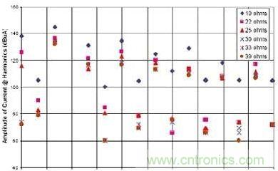 選用不同的終端匹配電阻時，有用信號諧波電流的幅度與頻率的關(guān)系