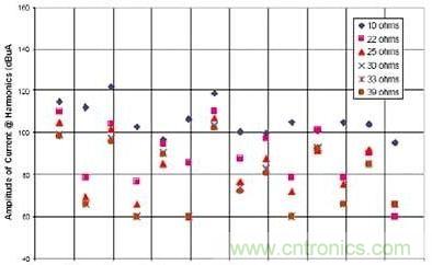 選用不同的終端匹配電阻時，有用信號諧波電流的幅度與頻率的關(guān)系（1~2GHz）