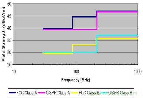 圖2:FCC和CISPR輻射限制—30MHz到1GHz