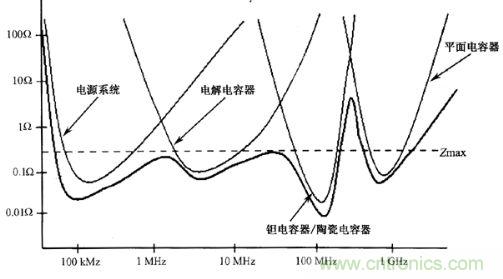 圖1：常用去耦電容器的自激頻率響應(yīng)曲線