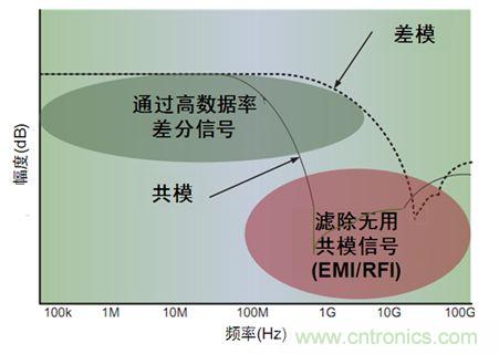 圖4：共模濾波器特性