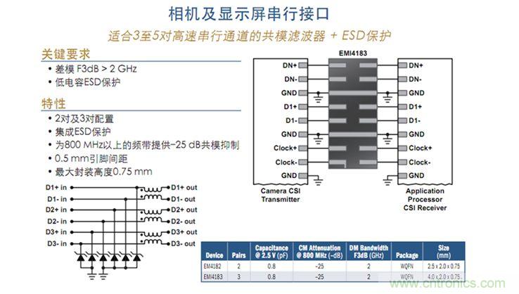 圖7：相機及顯示屏并行接口及串行接口保護