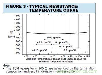 圖3：標(biāo)準(zhǔn)溫度系數(shù)