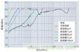 對具有各種電感的扼流圈與不使用扼流圈的測試板進(jìn)行DPI測定的相應(yīng)評估結(jié)果