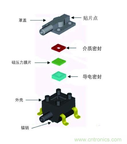 圖1:霍尼韋爾傳感與控制部TruStability電路板安裝壓力傳感器的模塊化設(shè)計(jì)