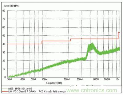 表示了TPS61161采用傳統(tǒng)開關(guān)的EMI測試結(jié)果