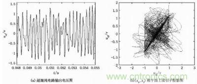 超混沌電路輸出電壓及吸引子投影圖