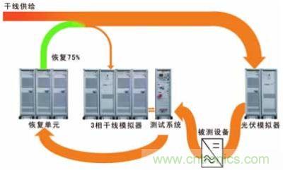 太陽能逆變器測(cè)試系統(tǒng)的設(shè)計(jì)。測(cè)試系統(tǒng)包括含有干線模擬單元的干線部分，一個(gè)光伏模擬器和一個(gè)功率恢復(fù)單元