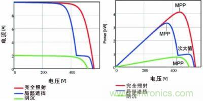 電流/電壓曲線如上面的圖所示，下面的圖畫的是功率特性曲線，該曲線具有最大功率點和由局部遮擋效應(yīng)產(chǎn)生的次大值