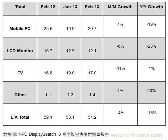 圖1：2012年2月及2013年1、2月大尺寸面板出貨及成長(zhǎng)率 (單位: 百萬(wàn)片)