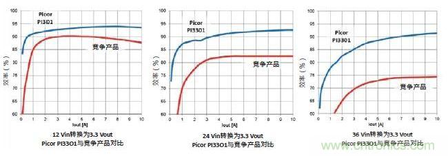 圖1：Picor PI3301 Cool-Power ZVS降壓穩(wěn)壓器與競爭產品的效率性能對比