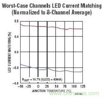 圖 3 中的LED電流匹配