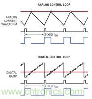 LTC3880 的模擬控制環(huán)路與數(shù)字控制環(huán)路的比較
