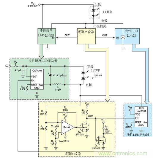 LM393比較器監(jiān)測LED串的低側(cè)電壓，并使能降壓穩(wěn)壓器(CAT4201)或線性穩(wěn)壓器(CAT4101)