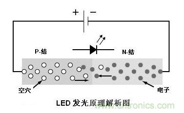 圖1：利用注入式電進(jìn)行發(fā)光的二極管叫發(fā)光二極管，通稱(chēng)LED