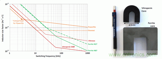 用作頻率函數(shù)的不同芯材的電感器大小，以及與 Vitroperm 和鐵氧體磁芯的大小比較