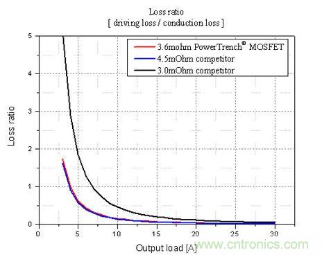 不同輸出負(fù)載條件下，損耗比的比較