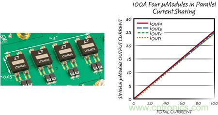 8 相、4 個(gè) µModule 穩(wěn)壓器可擴(kuò)展至 100A的設(shè)計(jì)