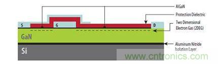 圖1：硅基GaN器件具有與橫向型DMOS器件類(lèi)似的非常簡(jiǎn)單結(jié)構(gòu)，可以在標(biāo)準(zhǔn)CMOS代工廠(chǎng)制造。