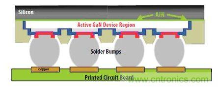 圖9：硅基GaN可以用作“倒裝芯片”。有源器件與硅基板相隔離，因此可以在劃片前實(shí)現(xiàn)完全密封