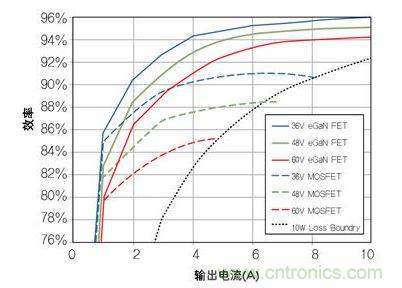 圖8：在36V- 60V轉(zhuǎn)12 V、500kHz 降壓轉(zhuǎn)換器，氮化鎵與MOSFET器件的效率比較