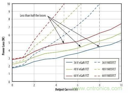 圖9：在36 V- 60V轉(zhuǎn)12 V、500kHz 降壓轉(zhuǎn)換器，氮化鎵與MOSFET器件的功率損耗比較