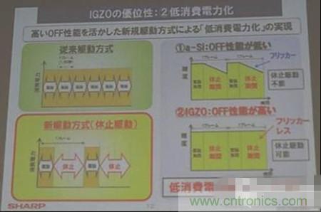 IGZO為什么能夠省電？