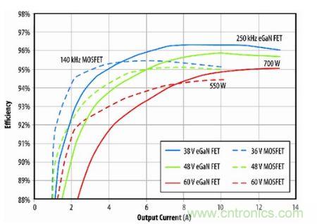 圖8：eGaN FET原型半磚PSE轉(zhuǎn)換器與D轉(zhuǎn)換器(商用MOSFET解決方案)半磚PSE轉(zhuǎn)換器的效率比較。
