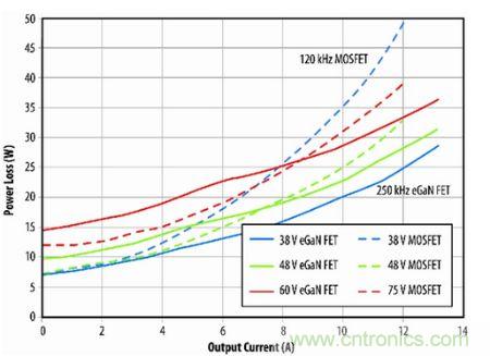 圖11：eGaN FET原型與B轉(zhuǎn)換器半磚PSE轉(zhuǎn)換器的功耗比較。