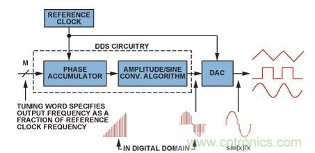 圖2.典型的DDS架構(gòu)和信號路徑（帶DAC）。