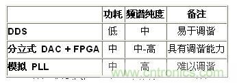 表1.DDS與競爭技術(shù)——高級比較