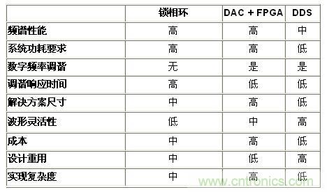 表2.基準分析小結(jié)——頻率產(chǎn)生技術(shù)(<50 MHz)