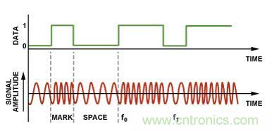 圖4.二進制FSK調(diào)制。