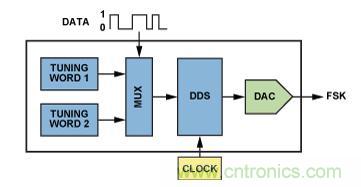 圖5.利用AD9834或AD9838 DDS的調(diào)諧字選擇器實現(xiàn)FSK編碼。