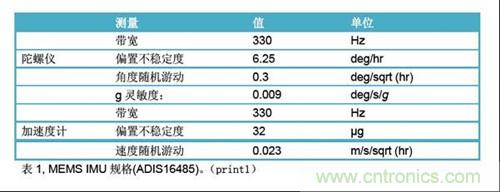 表1：MEMS IMU規(guī)格